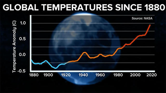 cbsn-fusion-global-temperatures-continue-to-rise-2018-fourth-warmest-thumbnail-1776938-640x360.jpg 