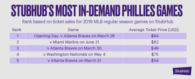 The Bryce Harper Effect: Phillies Ticket Sales Increase 93 Percent On  StubHub - CBS Philadelphia