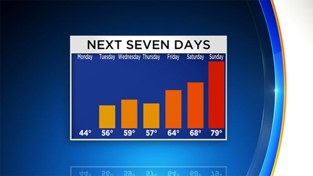 seven-day-forecast-warmup.jpg 