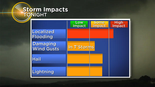 Weather impacts 