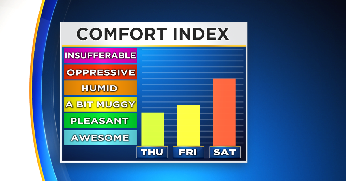 Philadelphia Weather: Summer Heat, Humidity To Turn Up Going Into ...