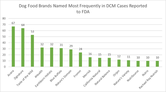 Dog food and heart disease FDA warns 16 dog food brands may cause