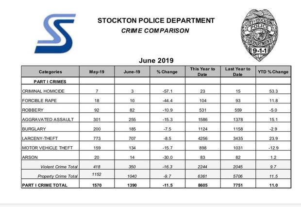 Stockton June Crime Report 