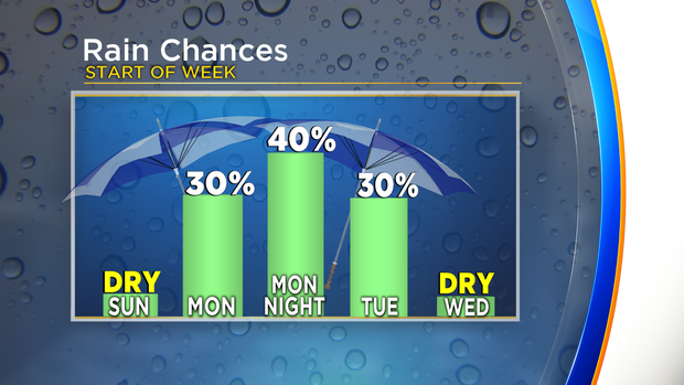 Rain Chances Graph