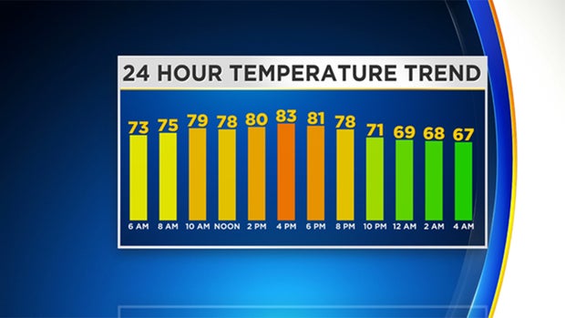 0730 temperature trend