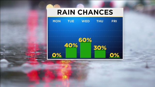 JL Rain Chances