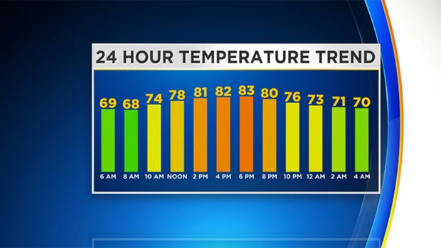 monday-temperature-trend 