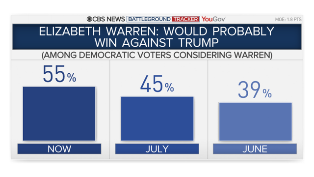12026-electability-warren.png 