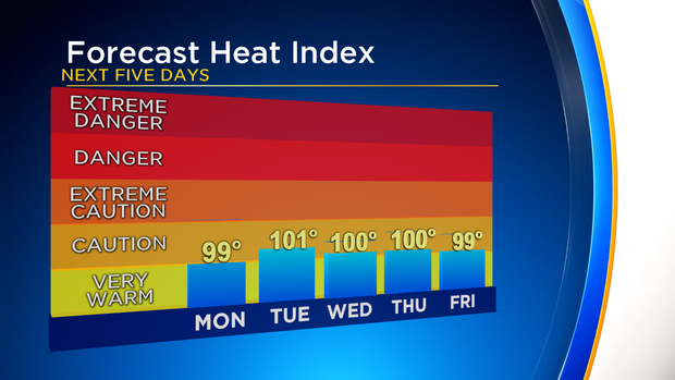 Heat Index Forecast - 5 Day 