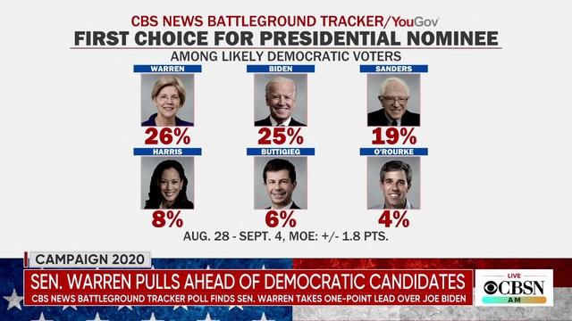 cbsn-fusion-8373-2-sen-elizabeth-warren-has-a-one-point-edge-over-fmr-vice-president-joe-biden-in-latest-cbs-thumbnail.jpg 