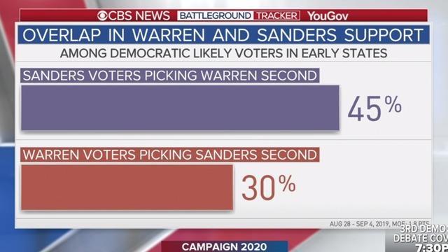 cbsn-fusion-who-democratic-voters-consider-first-second-choice-for-2020-thumbnail-343310-640x360.jpg 