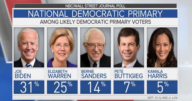 New poll shows Warren closing the gap on Biden - CBS News