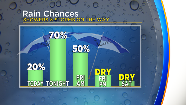 Rain Chances Graph 