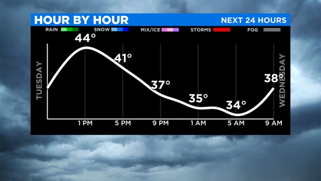 hour-by-hour-forecast-tuesday.jpg 