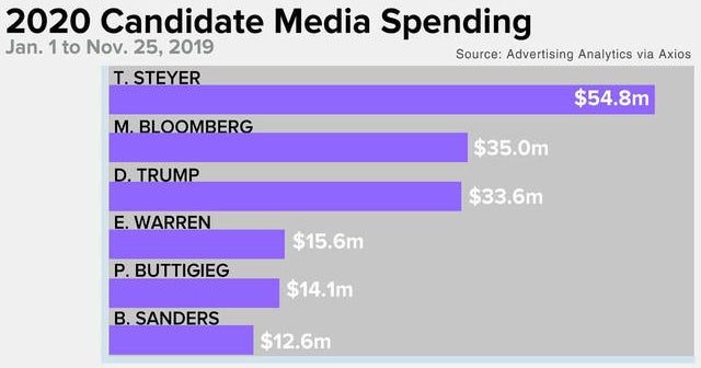 Billionaires lead presidential candidates in ad spending