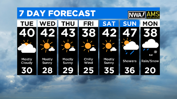 7 Day Forecast With Interactivity PM: 12.02.19
