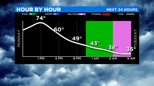 CBSN Next 24 Hours Graph