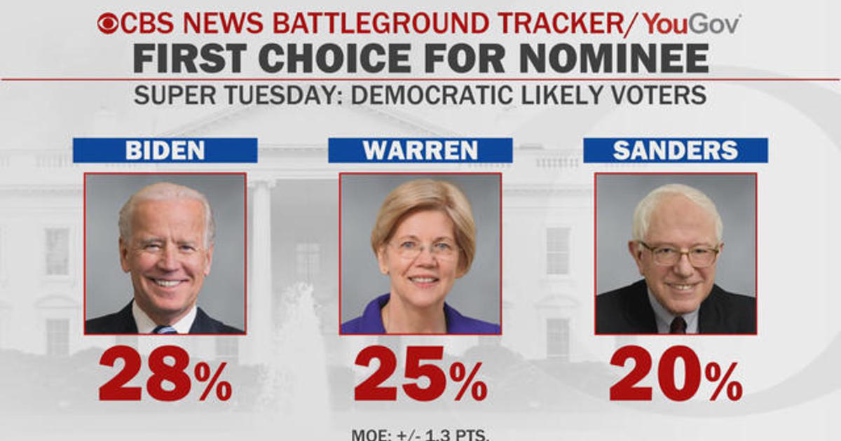 Battleground Briefing: Biden has edge in Super Tuesday races - CBS News