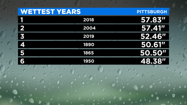 wettest-years-1 