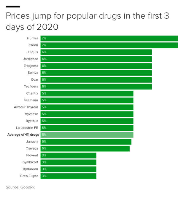 dw-prices-jump-for-popular-drugs-in-the-first-3-days-of-2020.png 