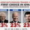 CBS News poll shows Sanders, Biden and Buttigieg tied for lead in Iowa