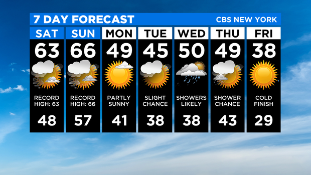 7 Day Forecast