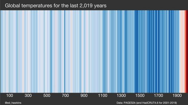 warmingstripes-past-2000-years.jpg 
