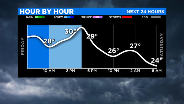 friday-hour-by-hour-forecast 