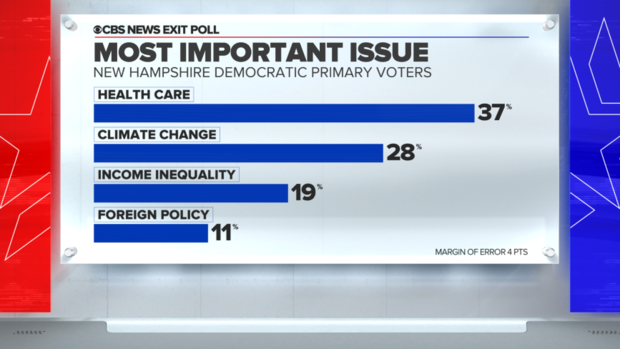 new-hampshire-exit-poll-health-care-important-issue.png 
