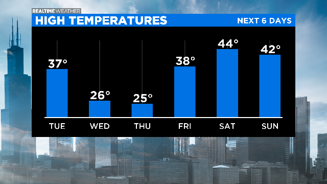 High Temperatures PM: 02.17.20 