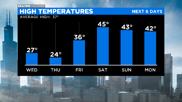 High Temperatures PM: 02.18.20 