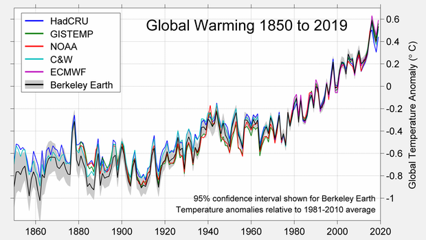 10-berkeley-earth-temperature-2019-comparison.png