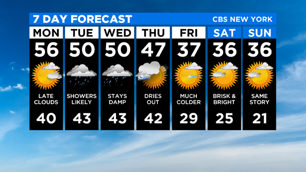 7 Day Forecast Experiment