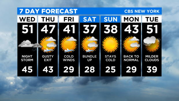 7 Day Forecast Experiment 