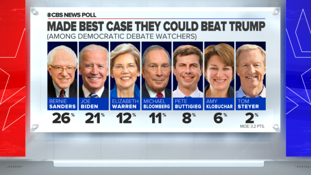 malt hældning Kontur South Carolina Democratic debate watchers most impressed by Bernie Sanders  and Joe Biden — CBS News poll - CBS News