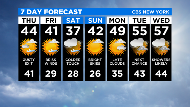 7 Day Forecast Experiment 