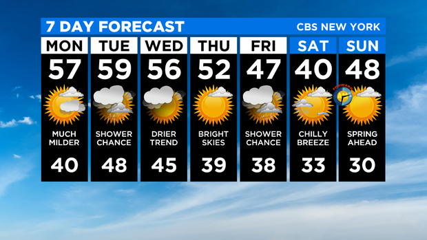 7 Day Forecast Experiment 