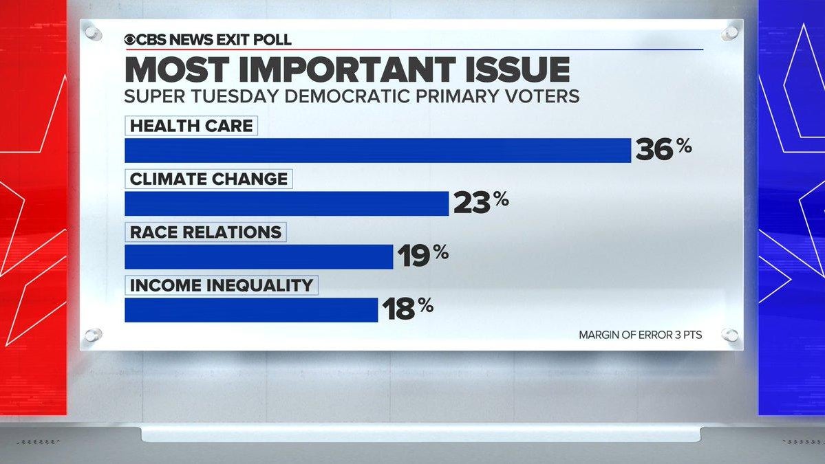 Super Tuesday: Biden sweeps South, wins Texas, but California leans ...