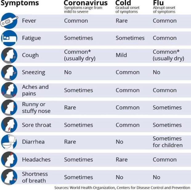Coronavirus symptoms of COVID-19 