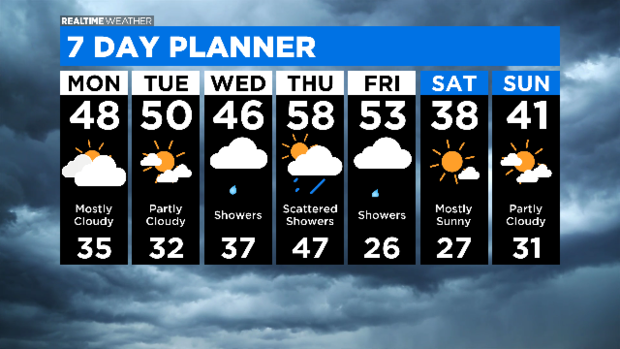7 Day Forecast with Interactivity PM: 03.15.20 