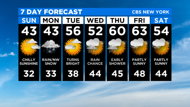 7 Day Forecast Experiment 