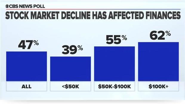 Has the stock market affected your finances? 