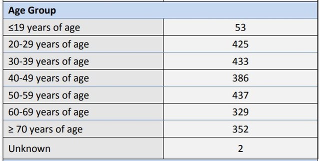 age breakdown march 26 