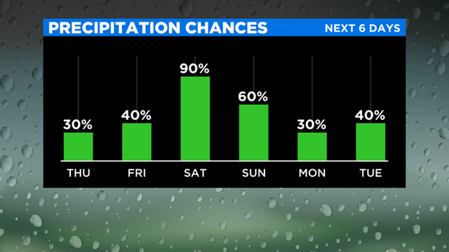 Precipitation Chances