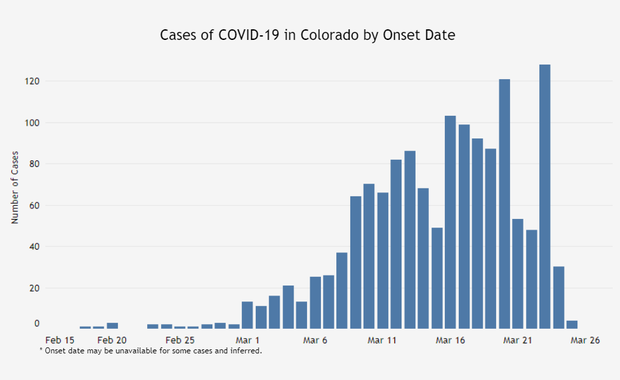 cases by onset 