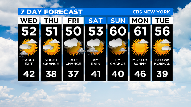 7 Day Forecast Experiment 