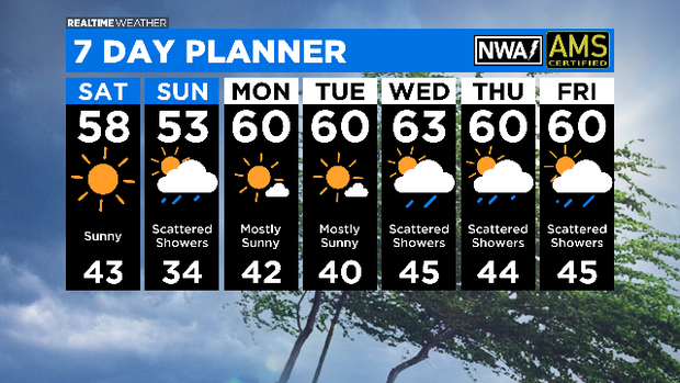 7 Day Forecast with Interactivity PM 