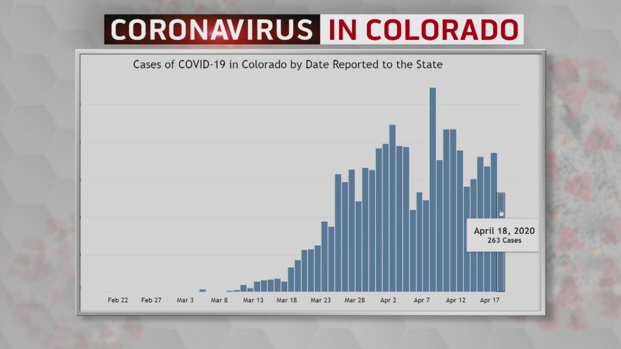 Colorado Reports Drop In New Coronavirus Cases - CBS Colorado