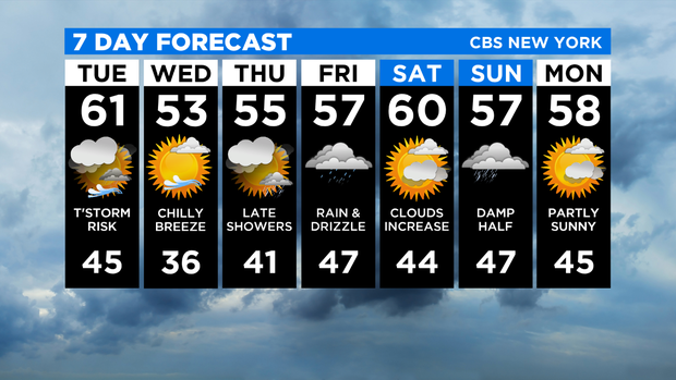 7 Day Forecast Experiment 