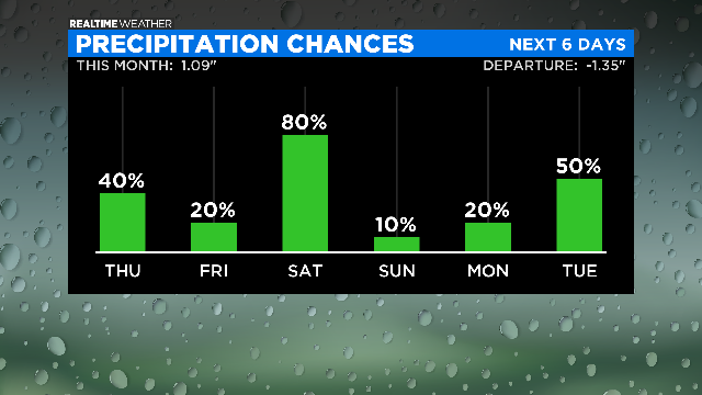 Bar-Graph-Precipitation-Chances-PM-2.png 